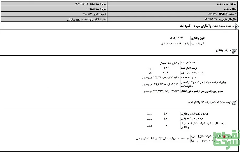 بانک تجارت ۴.۴۳ درصدی سهم پالایش اصفهان را یکجا فروخت